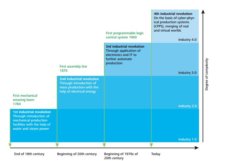 fourth industrial revolution