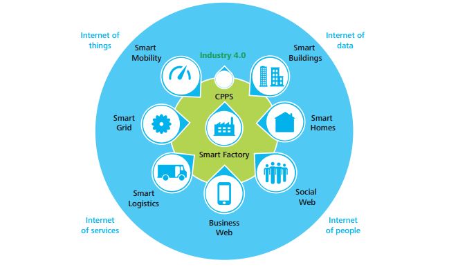 industry 4.0