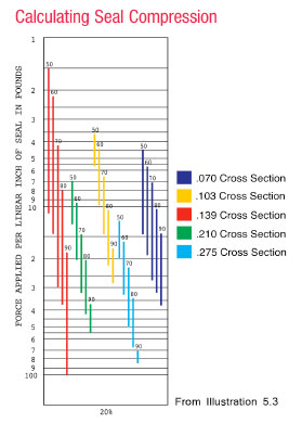 O Ring Compression Chart