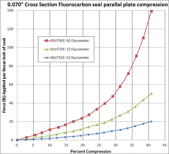 Figure 4 : Graph created by compression of a seal between parallel plates
