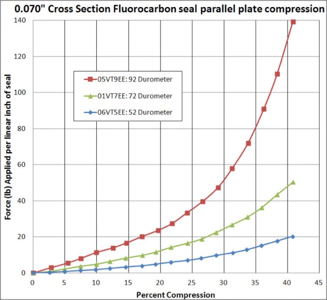 O Ring Durometer Chart