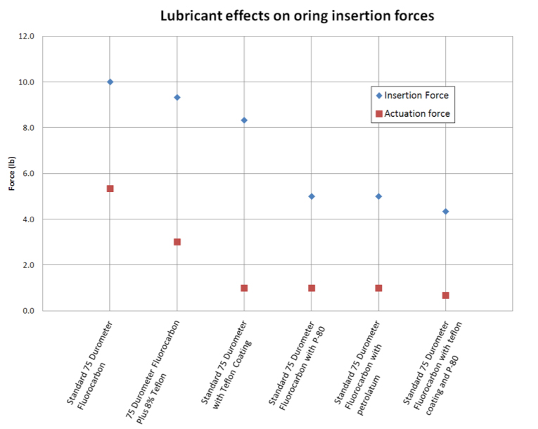 lubricant-effects-insertion-forces