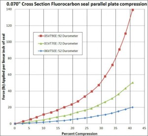 Rubber Durometer Chart