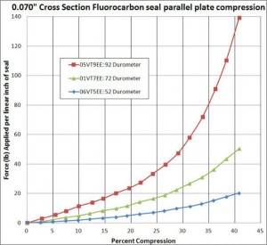 Rubber Hardness Chart