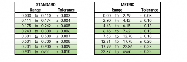 O Ring Tolerance Chart