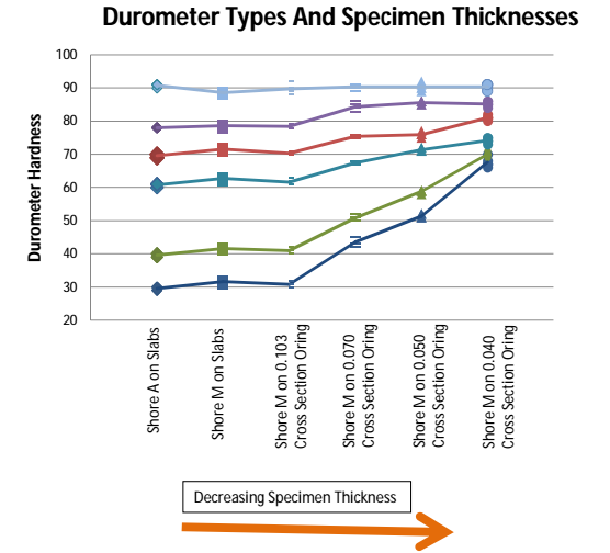 Shore Durometer Conversion Chart