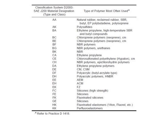 ASTM Type and Class