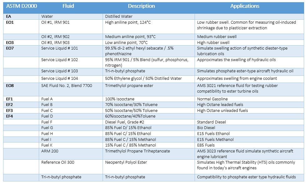 ASTM D2000 Table