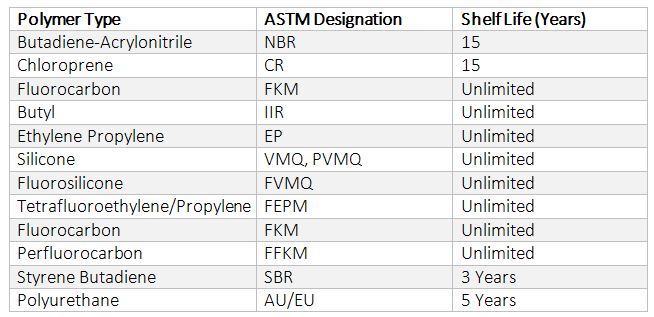 Shelf Life of Elastomers