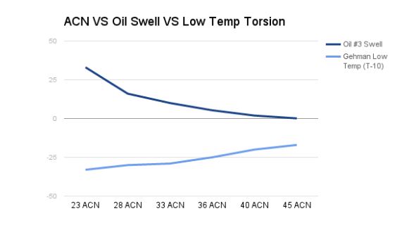 ACN and oil swell