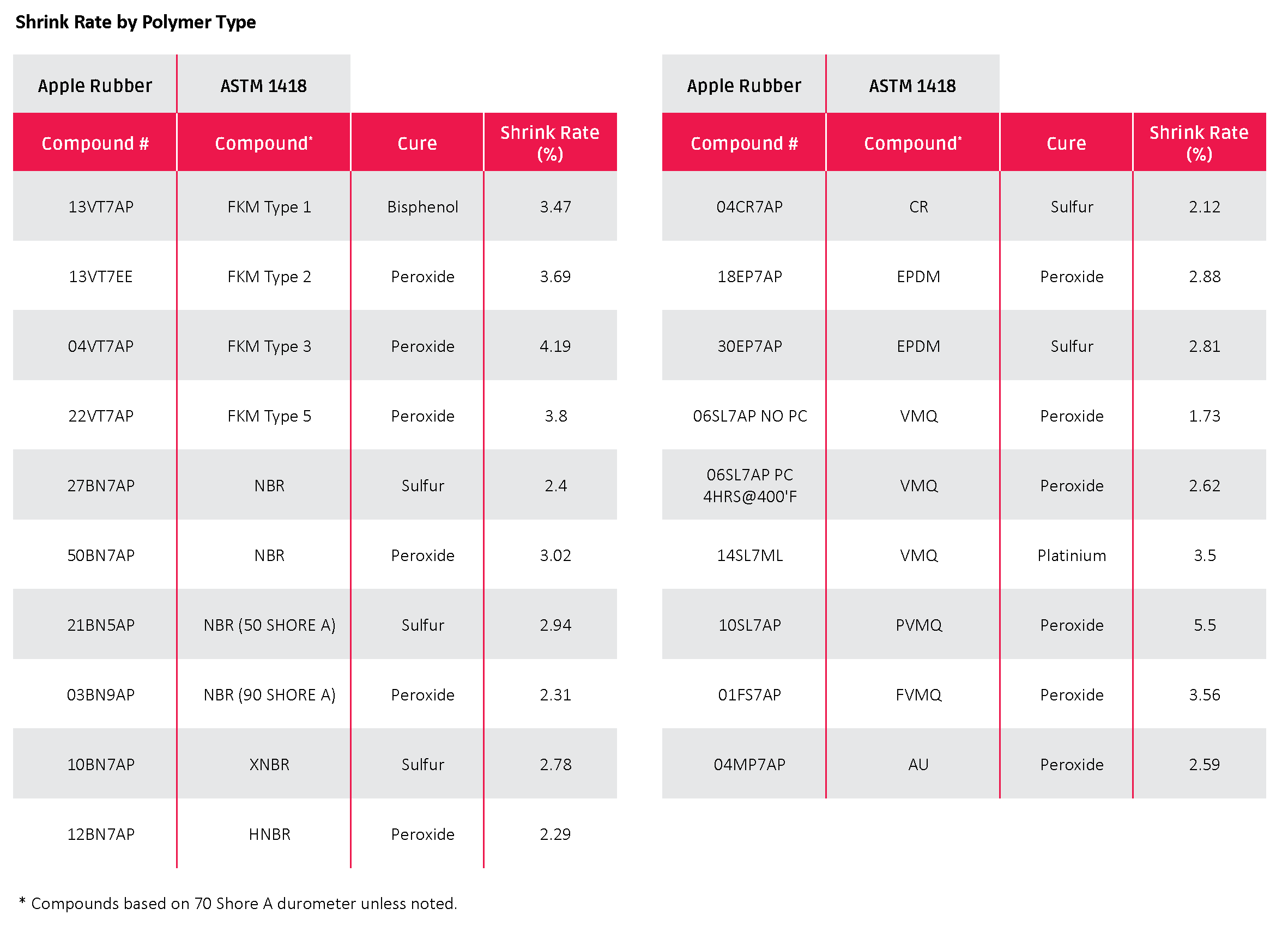 Rubber Durometer Chart