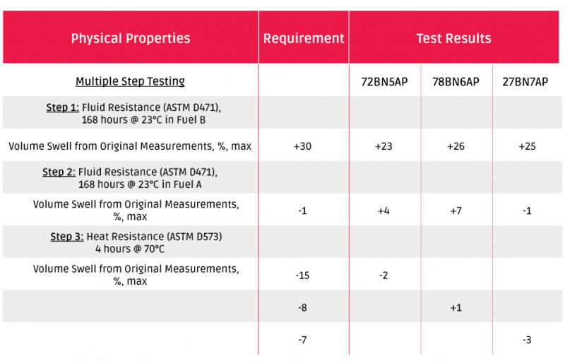 Multiple Step Testing