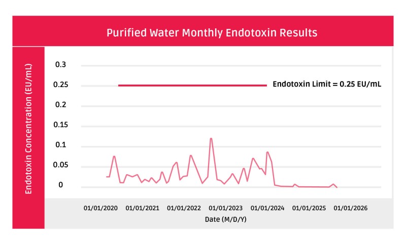 Purified Water Endotoxin Results (3)