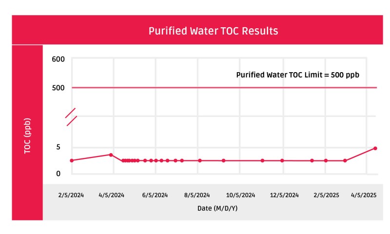 Purified Water TOC Results (2)