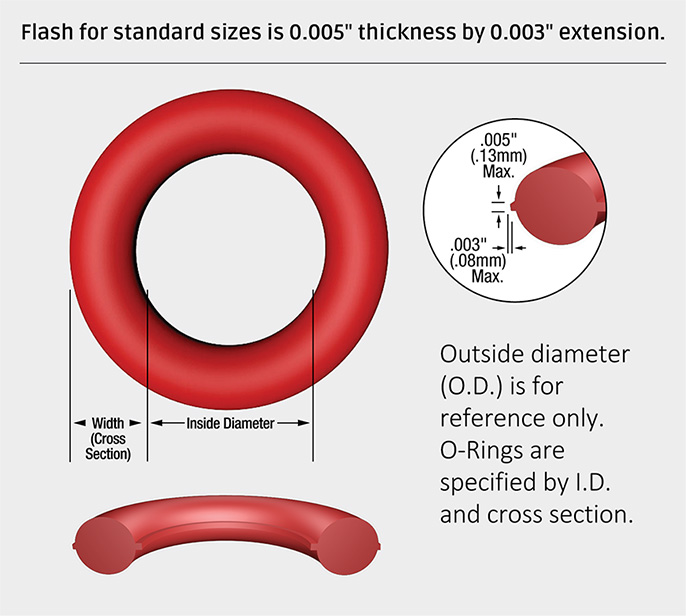 Berolige relæ På hovedet af O-Rings - Standard AS568, ISO 3601 | Apple Rubber Products