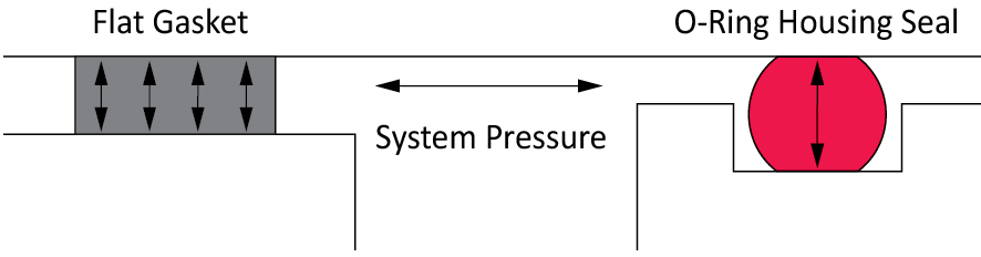 system pressure in flat gasket vs o-ring housing seal