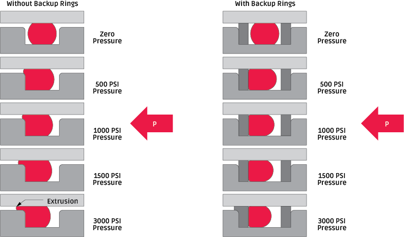 the effect of pressure on an o-ring seal