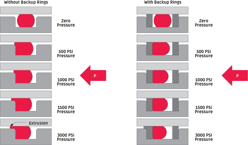 effect of pressure on o-rings