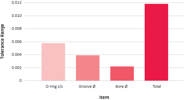 Tolerance Stack Up Graph