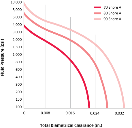 o-ring extrusion limit