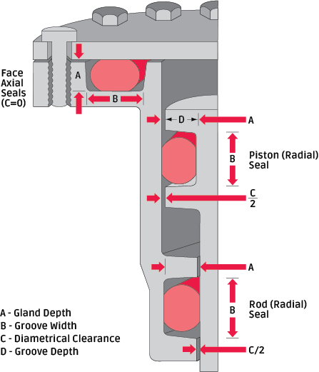 O-Ring Definition - Seal Design Guide