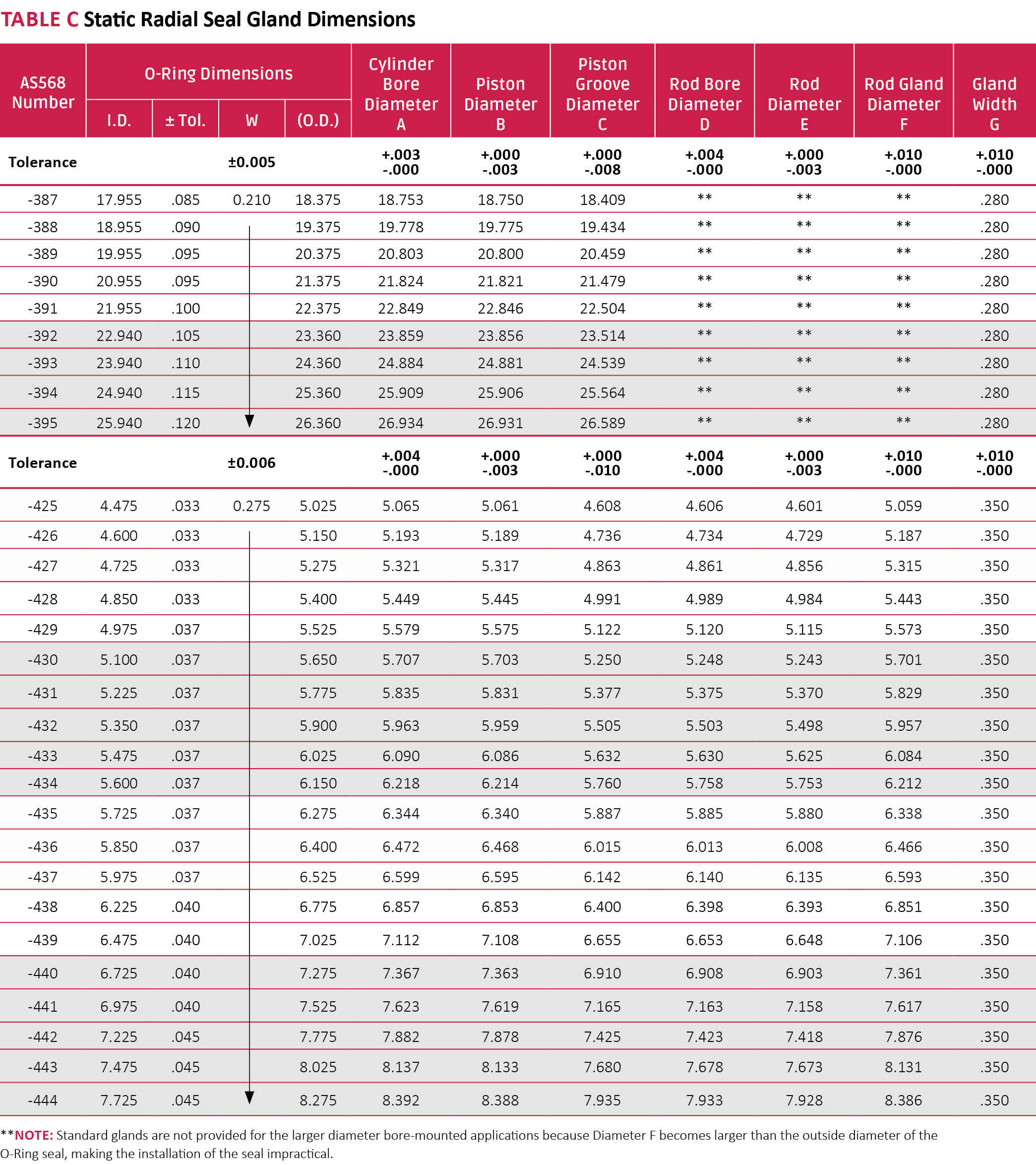 ORing Installation Seal Design Guide Apple Rubber Products