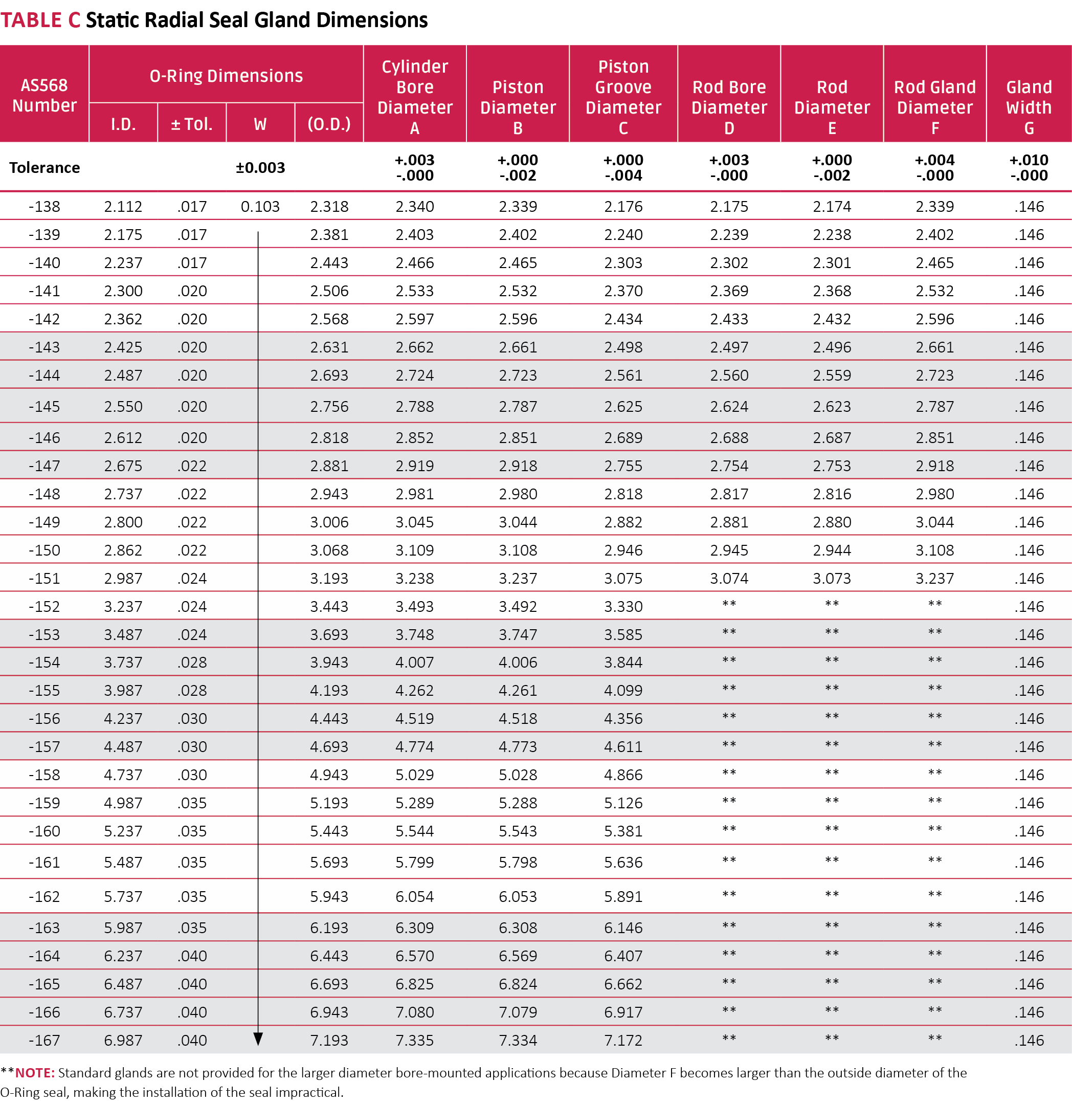 ORing Installation Seal Design Guide Apple Rubber Products