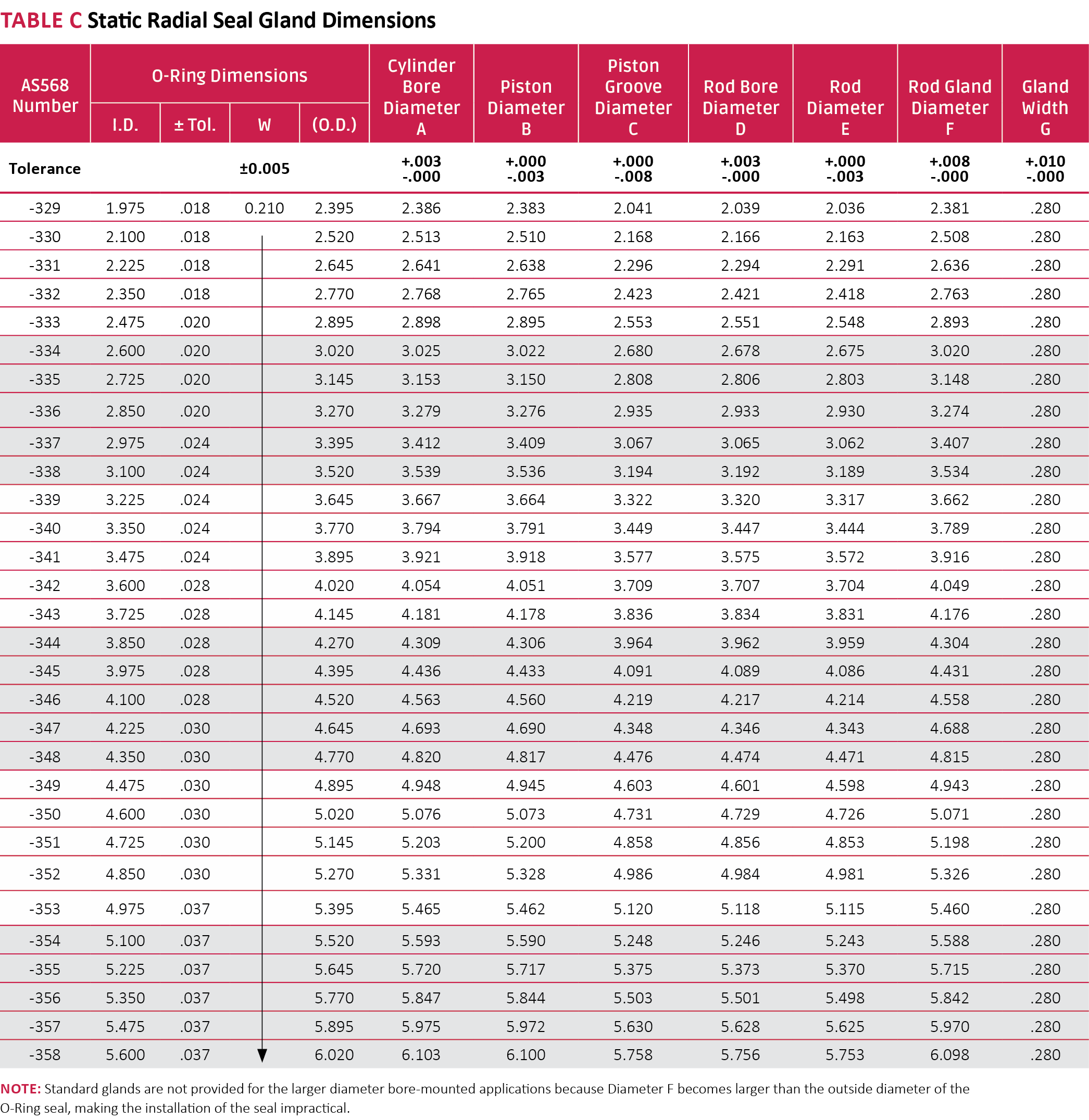 ORing Installation Seal Design Guide Apple Rubber Products