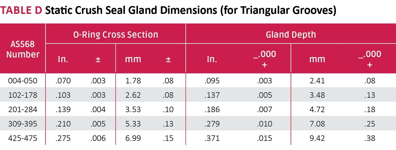 O-Ring Groove (Gland) Design: A Detailed Guideline - WayKen