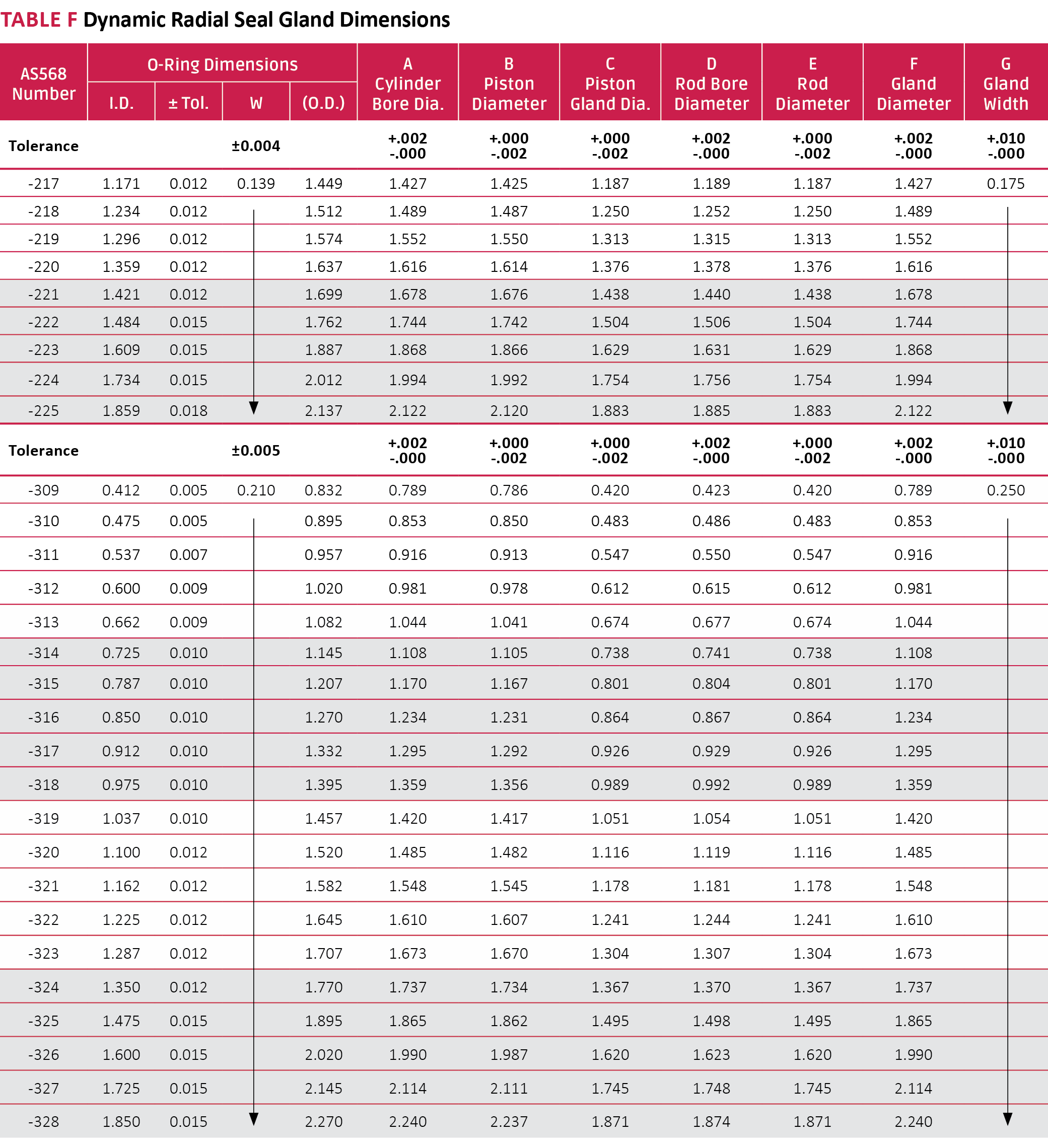 ORing Installation Seal Design Guide Apple Rubber Products
