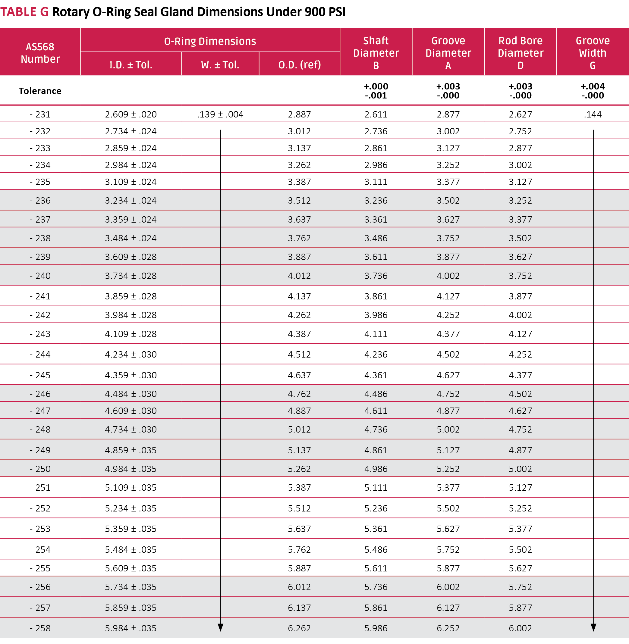ORing Installation Seal Design Guide Apple Rubber Products