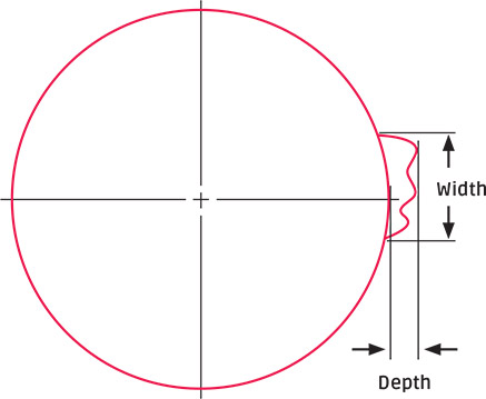 Foreign Material / Inclusions diagram