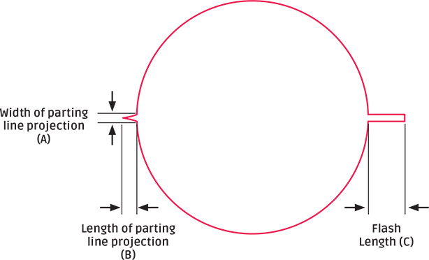 Parting Line Projection and Excessive Flash diagram