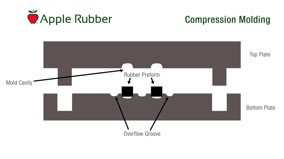 Understanding Compression Molding Hot Topics